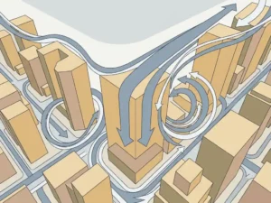 Wind streamlines curving and swirling between tall city buildings, with arrows showing airflow bending around facades and a strong downwash effect at one corner.
